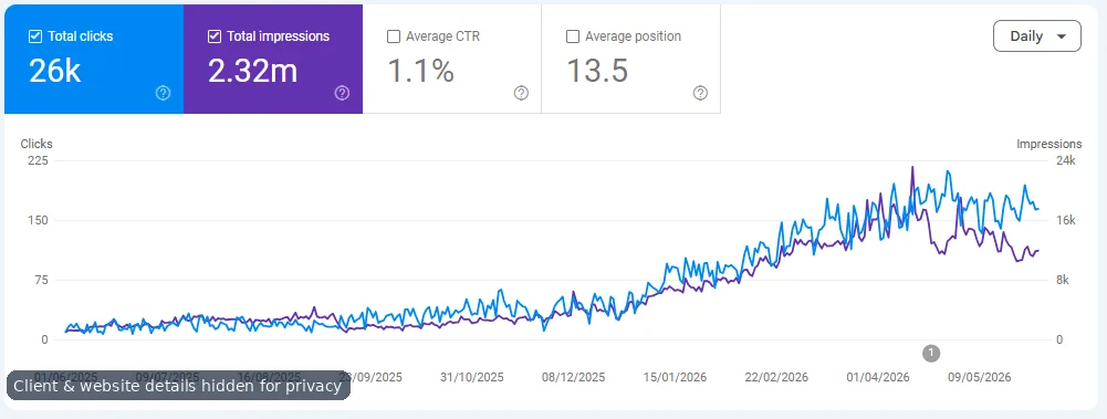 Anonymized Google Search Console growth screenshot