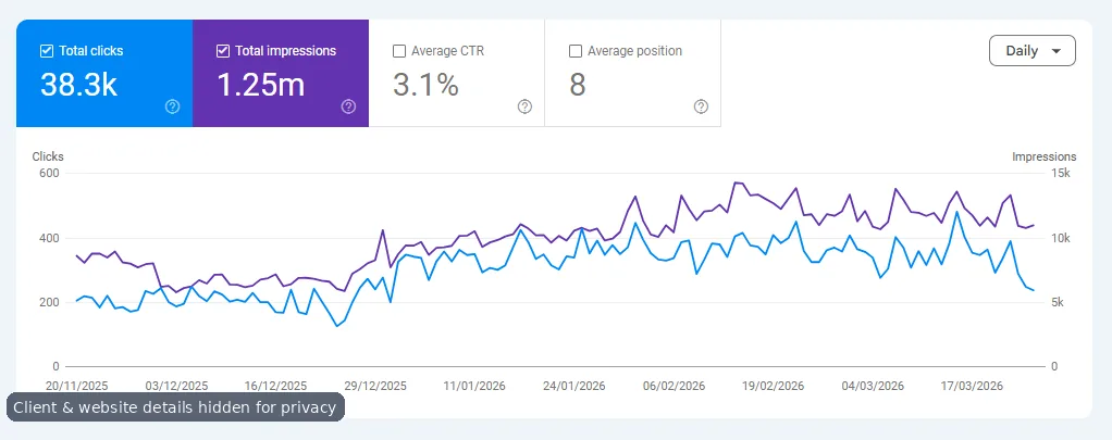 Anonymized Search Console data proof screenshot